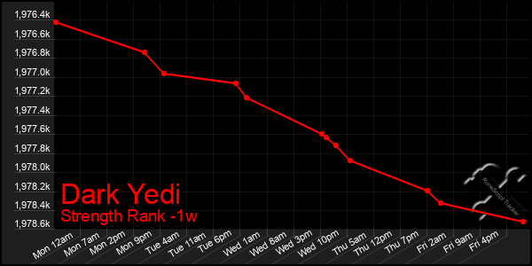 Last 7 Days Graph of Dark Yedi