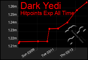 Total Graph of Dark Yedi