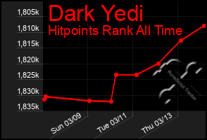 Total Graph of Dark Yedi