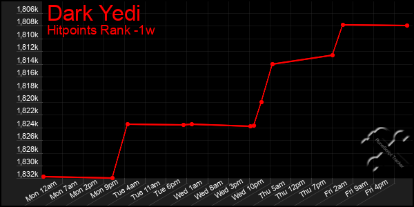 Last 7 Days Graph of Dark Yedi