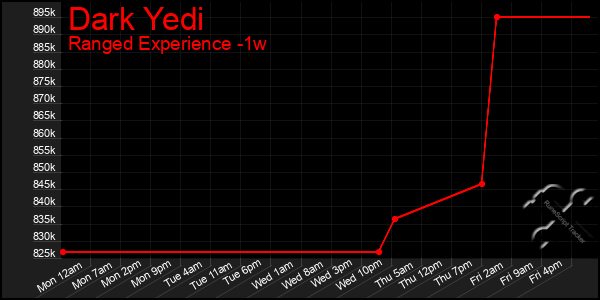 Last 7 Days Graph of Dark Yedi