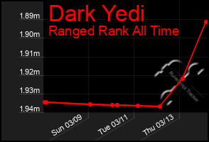 Total Graph of Dark Yedi