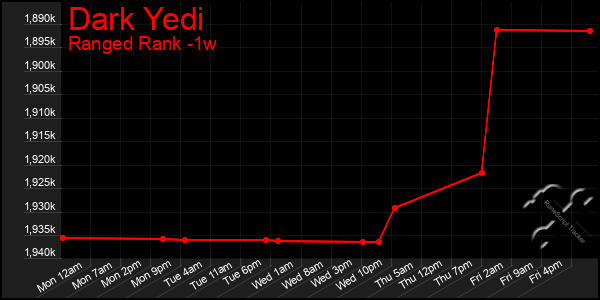 Last 7 Days Graph of Dark Yedi