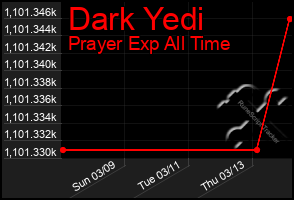 Total Graph of Dark Yedi