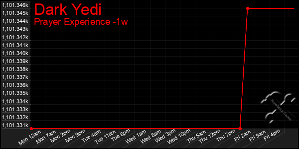 Last 7 Days Graph of Dark Yedi