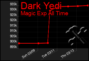 Total Graph of Dark Yedi