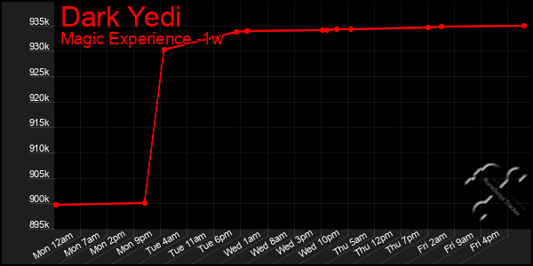 Last 7 Days Graph of Dark Yedi