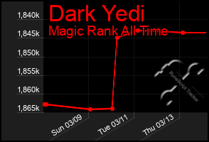 Total Graph of Dark Yedi