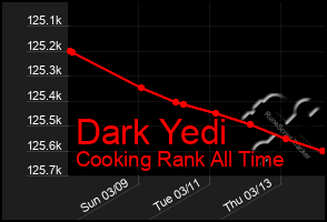 Total Graph of Dark Yedi