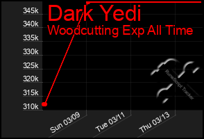 Total Graph of Dark Yedi