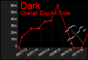 Total Graph of Dark