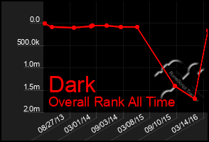 Total Graph of Dark