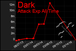 Total Graph of Dark