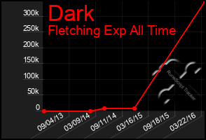 Total Graph of Dark