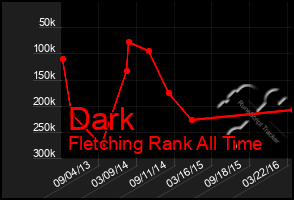 Total Graph of Dark