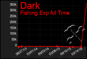 Total Graph of Dark