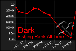 Total Graph of Dark