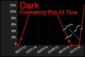 Total Graph of Dark