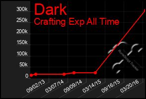 Total Graph of Dark