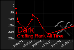 Total Graph of Dark