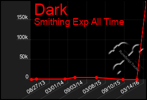 Total Graph of Dark