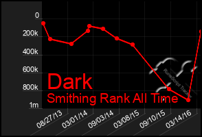 Total Graph of Dark