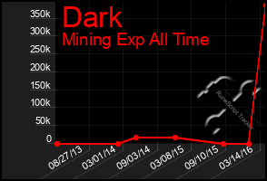 Total Graph of Dark