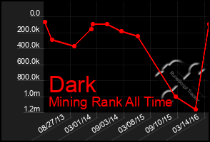 Total Graph of Dark