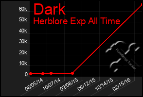 Total Graph of Dark