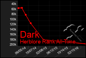 Total Graph of Dark