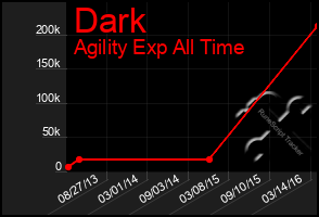 Total Graph of Dark