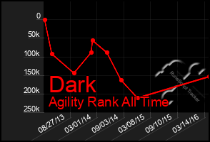 Total Graph of Dark