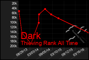 Total Graph of Dark