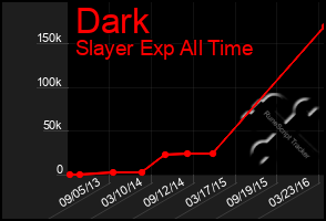 Total Graph of Dark