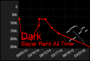 Total Graph of Dark