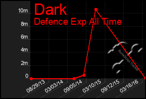 Total Graph of Dark