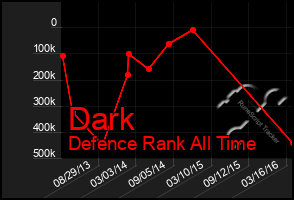 Total Graph of Dark