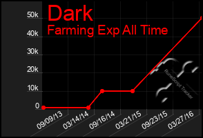 Total Graph of Dark