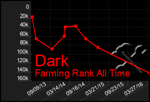 Total Graph of Dark