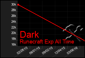 Total Graph of Dark