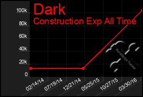 Total Graph of Dark