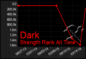 Total Graph of Dark