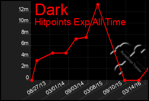 Total Graph of Dark