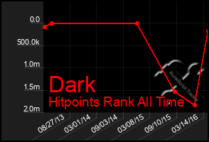 Total Graph of Dark