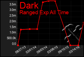 Total Graph of Dark