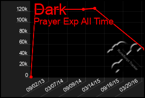 Total Graph of Dark