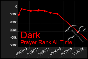 Total Graph of Dark