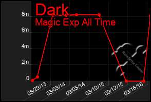 Total Graph of Dark