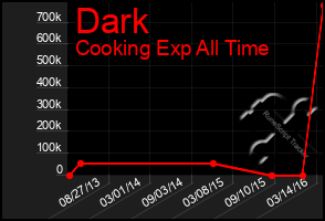 Total Graph of Dark