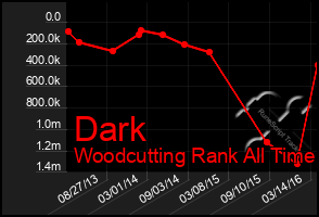 Total Graph of Dark